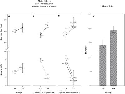 Exposing an “Intangible” Cognitive Skill Among Collegiate Football Players: II. Enhanced Response Impulse Control